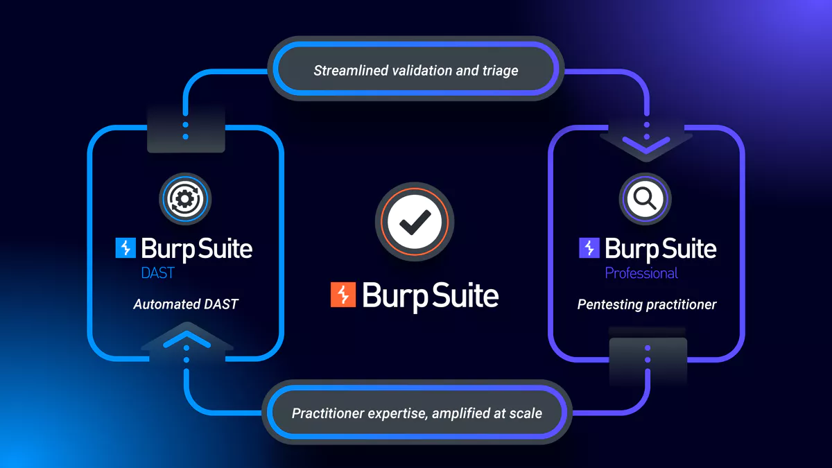 Burp Suite Ecosystem