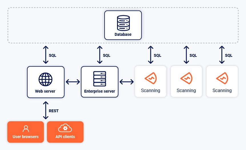 Architecture for Burp Suite Enterprise Edition