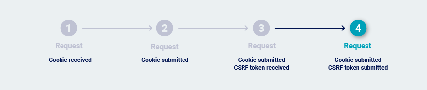 Issuing the final request repeatedly when the CSRF token can be used multiple times