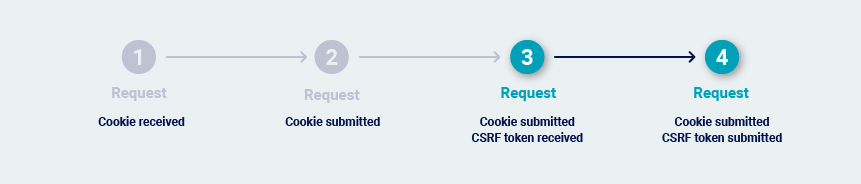 Issuing the preceding request prior to each final request to obtain a fresh single-use CSRF token