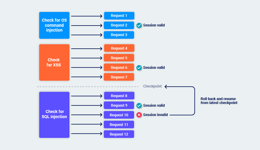 Automatically maintaining session during the vulnerability scan by rolling back to the last checkpoint