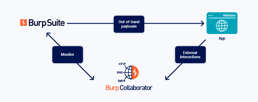 Burp Collaborator OAST