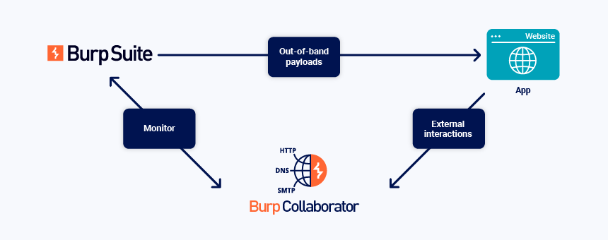 burp-collaborator-portswigger