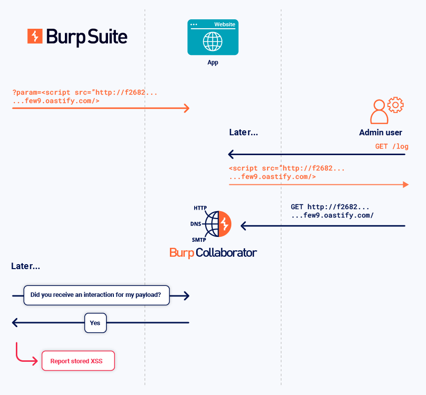 Blind Cross-Site Scripting (XSS)