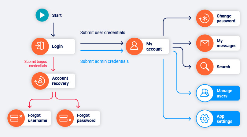 Crawling with different login credentials to reach the different functions that are available to different users