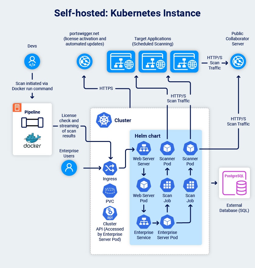 Burp Suite Enterprise Edition - self hosted Kubernetes architecture diagram