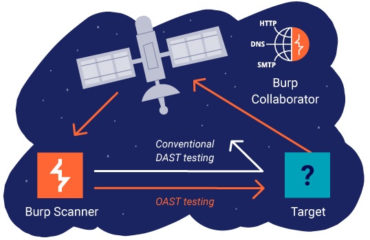 Burp Scanner using Burp Collaborator