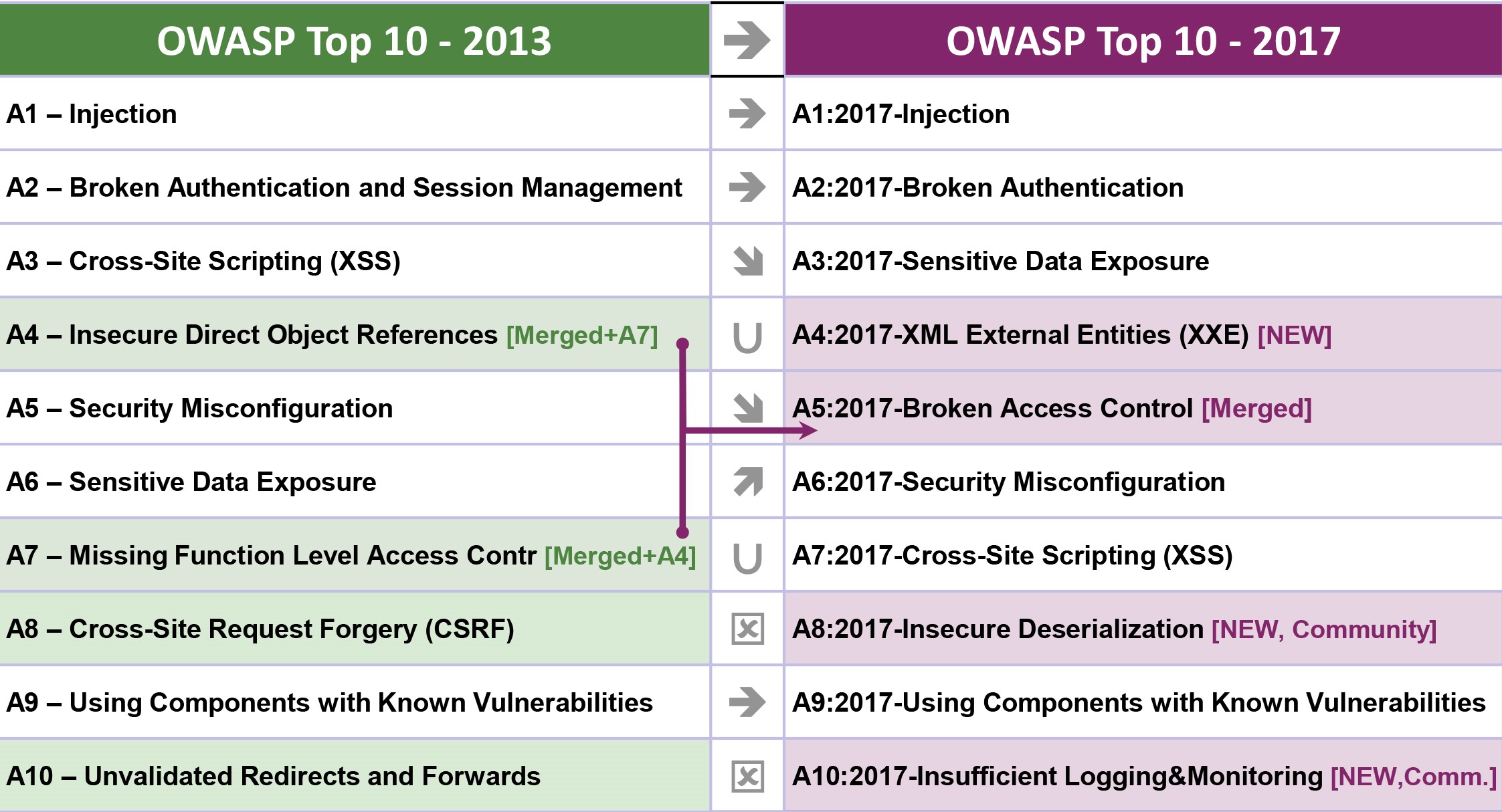 Credit: OWASP 