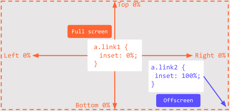 Diagram contrasting two CSS inset values: a link with inset 0% fills the whole screen with arrows pointing to all four edges, while a link with inset 100% is pushed offscreen to the bottom-right corner.