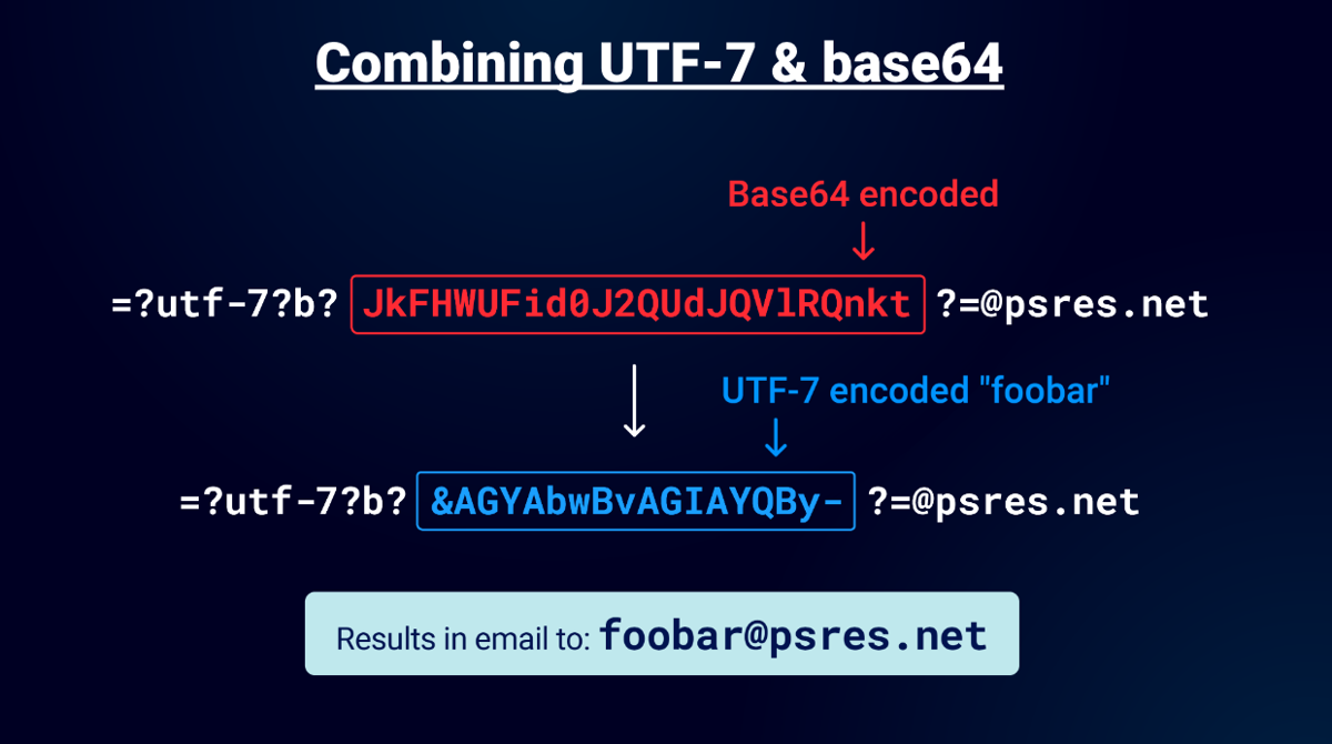 Combining base64 and UTF-7