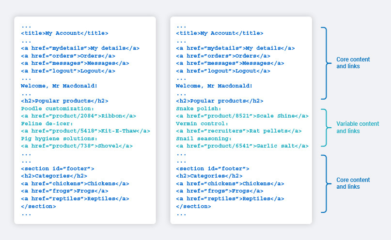 Separating core and variable content