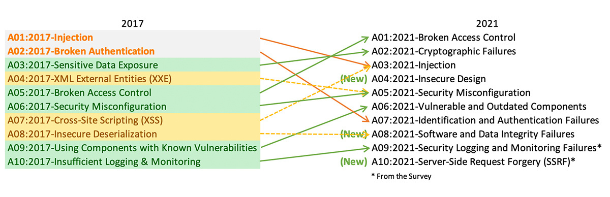 elev udskiftelig ting OWASP shakes up web app threat categories with release of draft Top 10 |  The Daily Swig