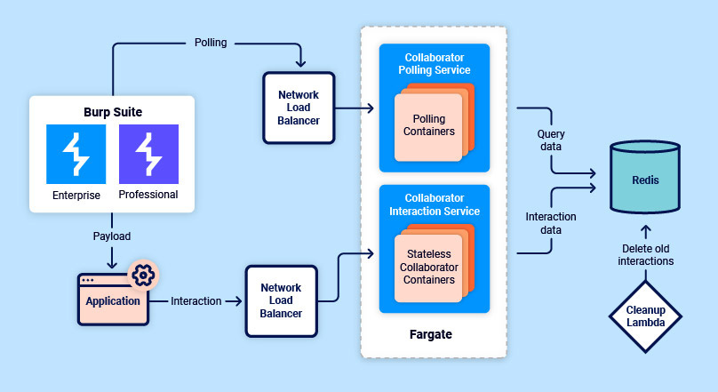 Burp Collaborator elastic server diagram