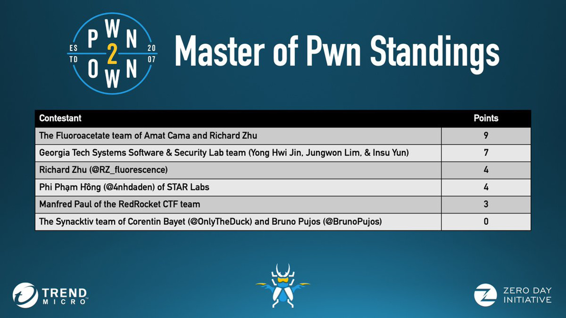Pwn2Own 2020 Master of Pwn standings