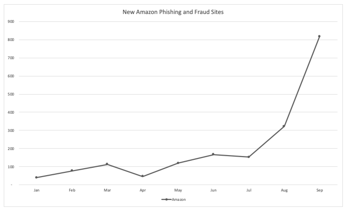 The number of Amazon phishing sites is on the rise