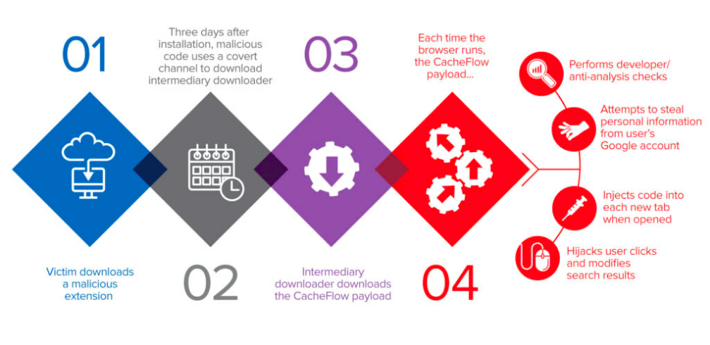 An image shows the various steps undertaken by the CacheFlow malware, courtesy of Avast Threat Labs