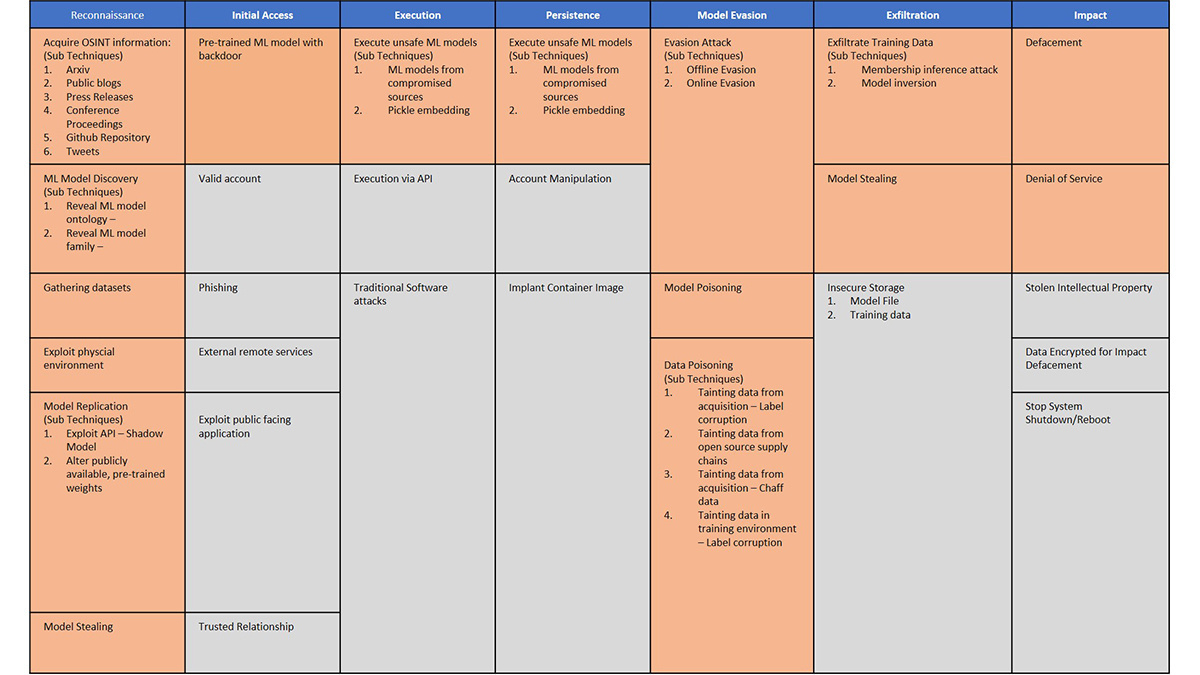 Microsoft Adversarial ML Threat Matrix