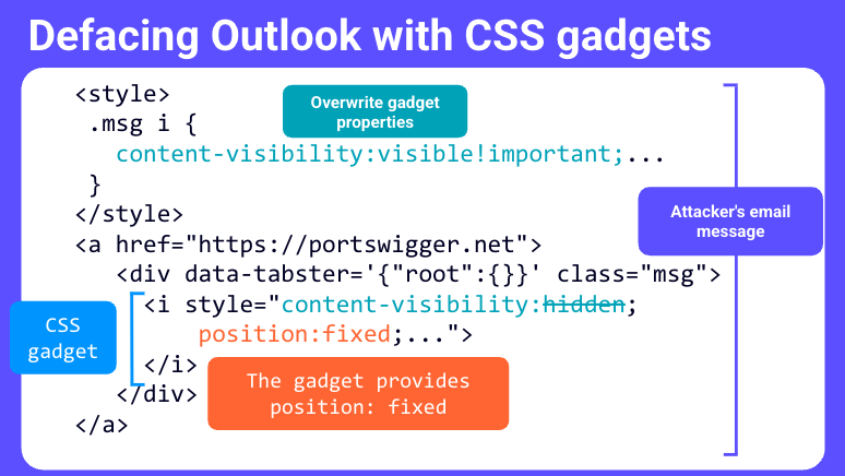 Slide titled Defacing Outlook with CSS gadgets showing an attacker email whose style block overrides a gadget content-visibility back to visible, wrapping a fixed-position CSS gadget in a link to portswigger.net.