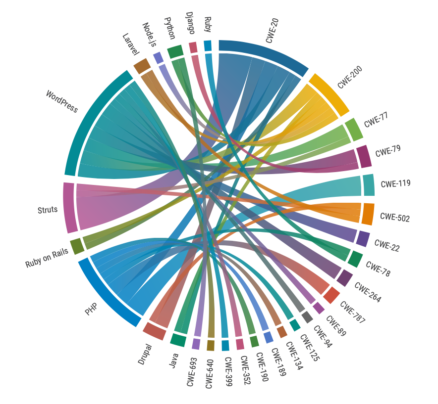 Relationship Between CWEs and Languages/Frameworks, 2015-2019