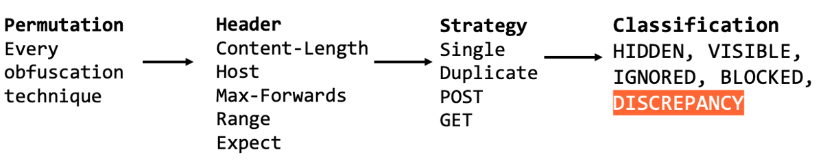 HTTP Request Smuggler