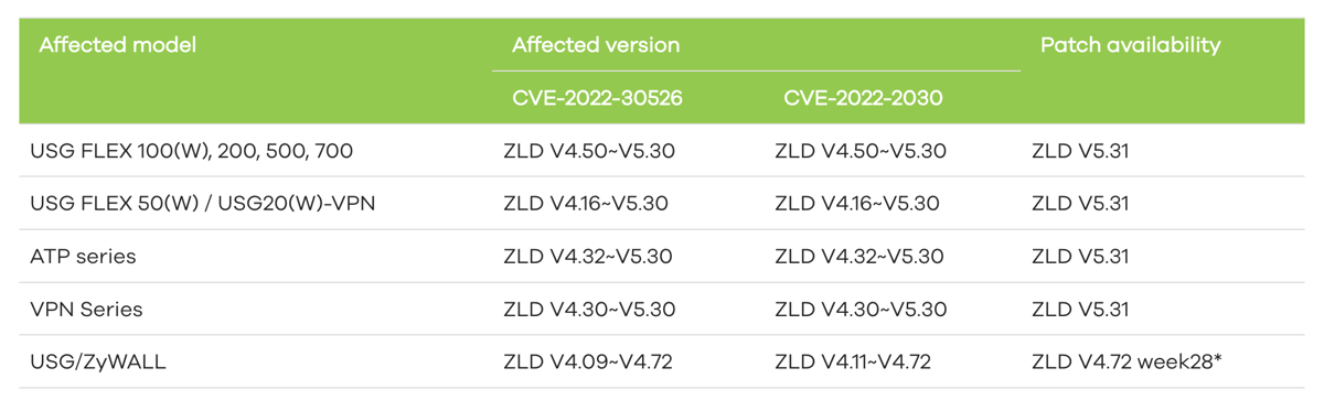 Zyxel firewall security patches July 2022