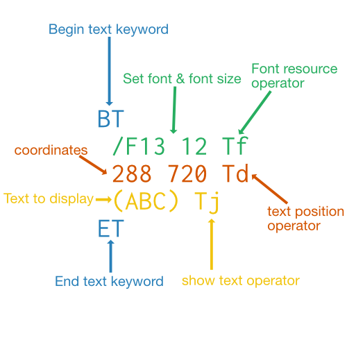 Diagram of a PDF text stream