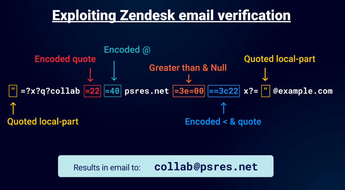 Exploiting Zendesk email verification