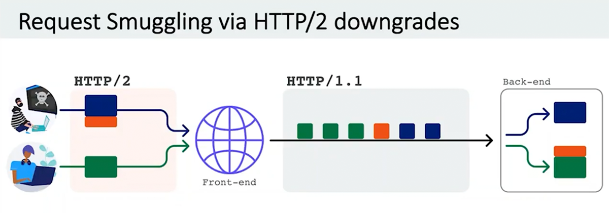 Request smuggling via HTTP/2 downgrading