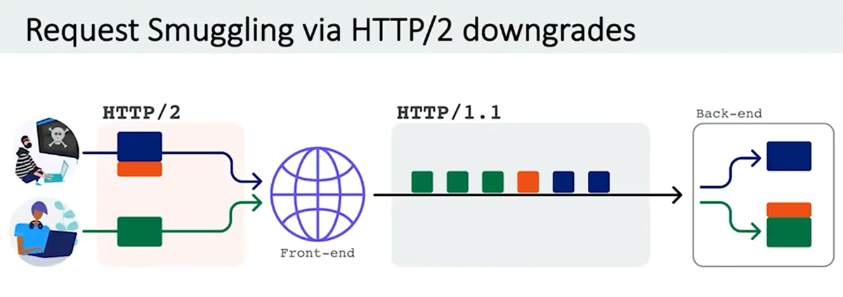 Http applications ru. Атаки на заголовки http.. Http2. Отличие http1.1 от http2. Примеры атак на заголовки http..