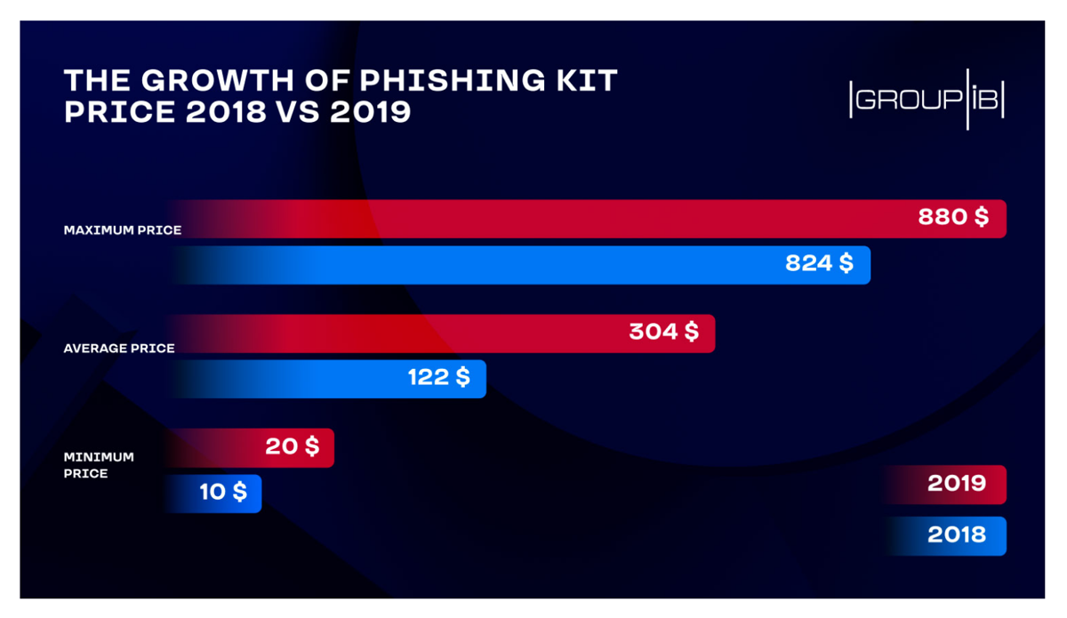 The growth of phishing kit prices, 2018-2019