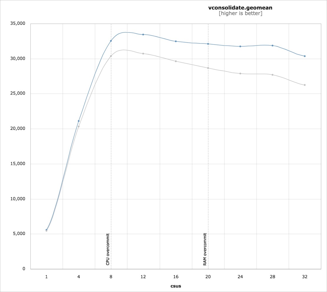 Meltdown and Spectre, one year on: Feared CPU slowdown never really  materialized