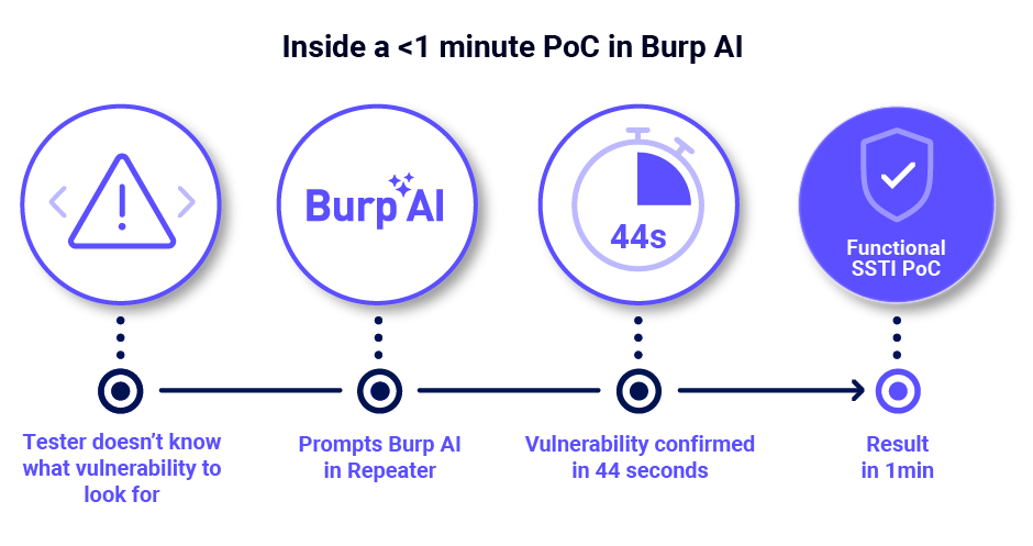 Functional PoCs in less than a minute? Julen Garrido Estévez puts Burp AI to the test | Blog