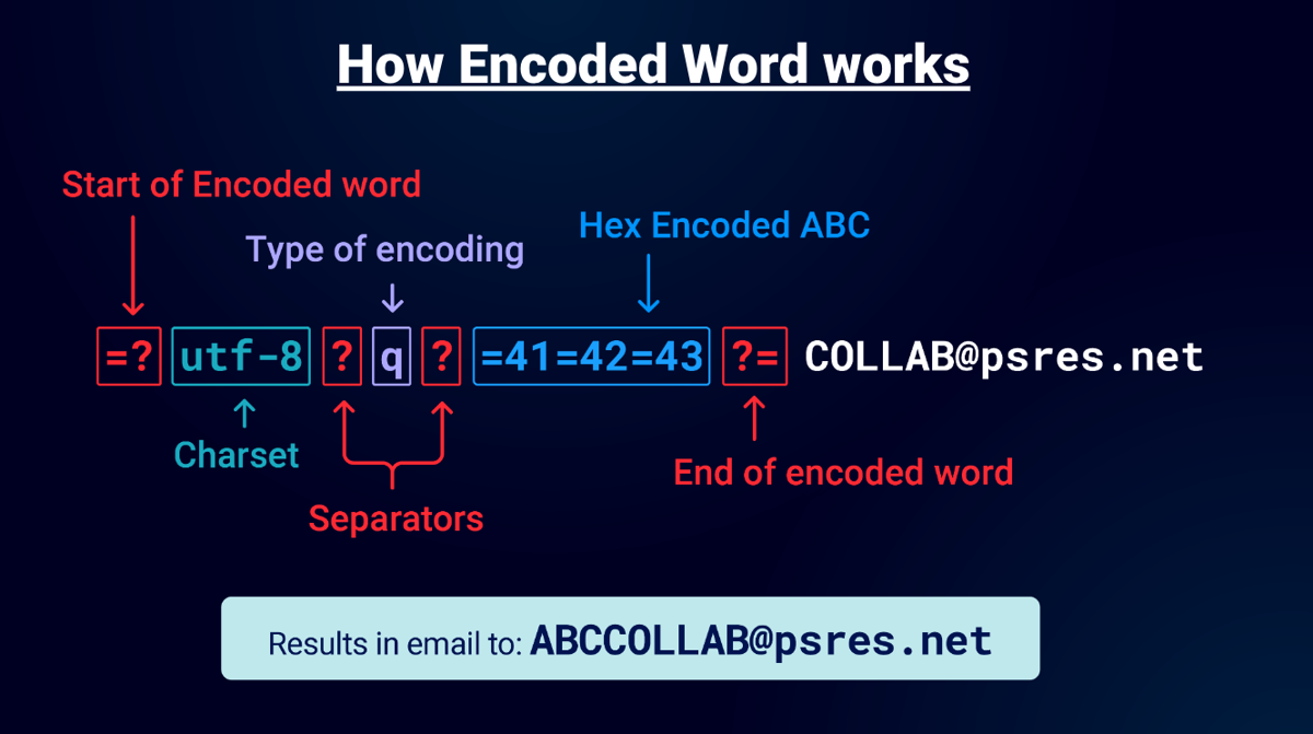 How encoded-word works