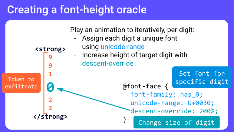 Slide titled Creating a font-height oracle showing a strong element containing several stacked digits with one digit marked as the token to exfiltrate, alongside an at-font-face rule that uses unicode-range and descent-override to enlarge one specific digit.
