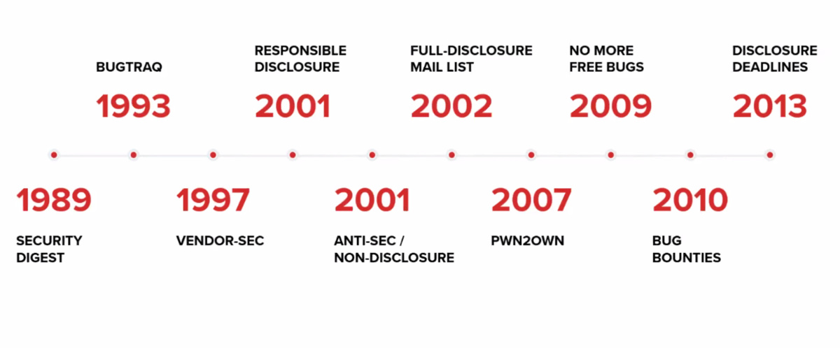 A timeline shows the evolution of vulnerability disclosure since 1989