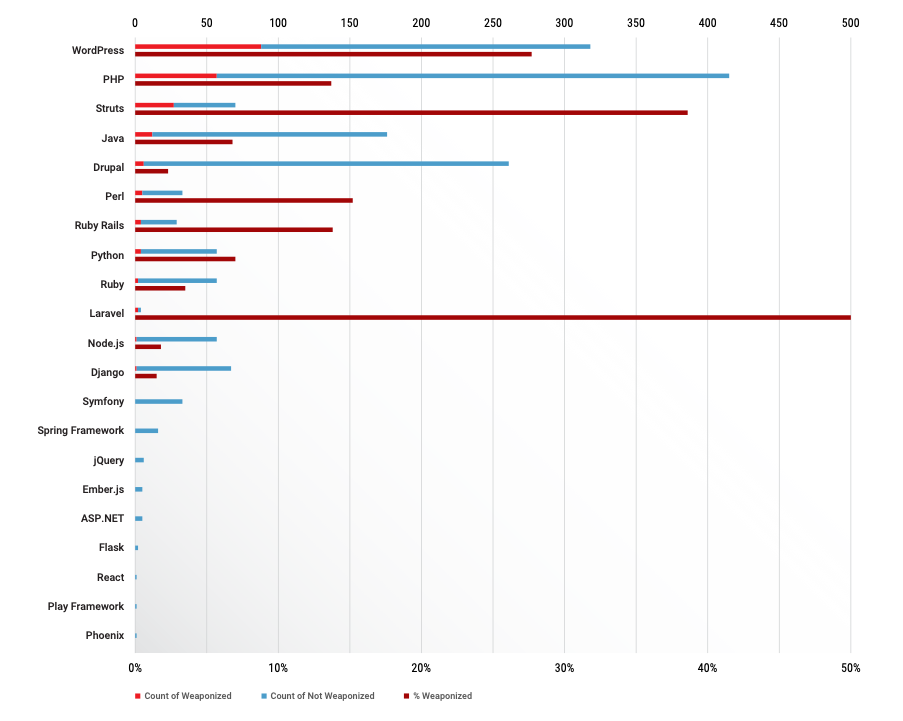 Most Vulnerable web and app frameworks 2010-2019