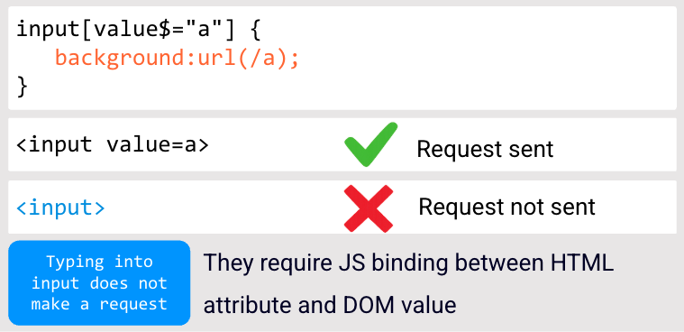 Diagram showing the CSS rule input value ends-with a setting a background url, which sends a request only when the value attribute is present in the HTML and not when a user types, because typing updates the DOM value rather than the attribute.