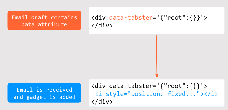 Two panels: an email draft containing a div with a data-tabster attribute, and the received email where a CSS gadget has injected a fixed-position italic element inside that div.