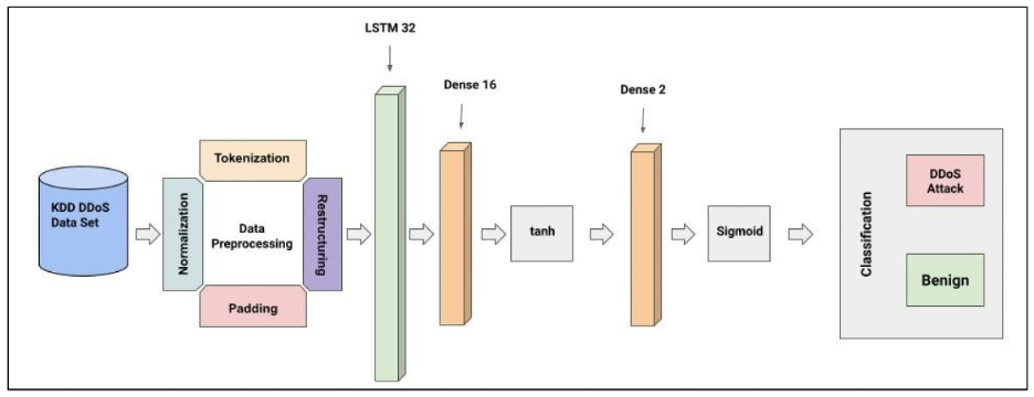 Architecture of machine learning model for DNS amplification attacks