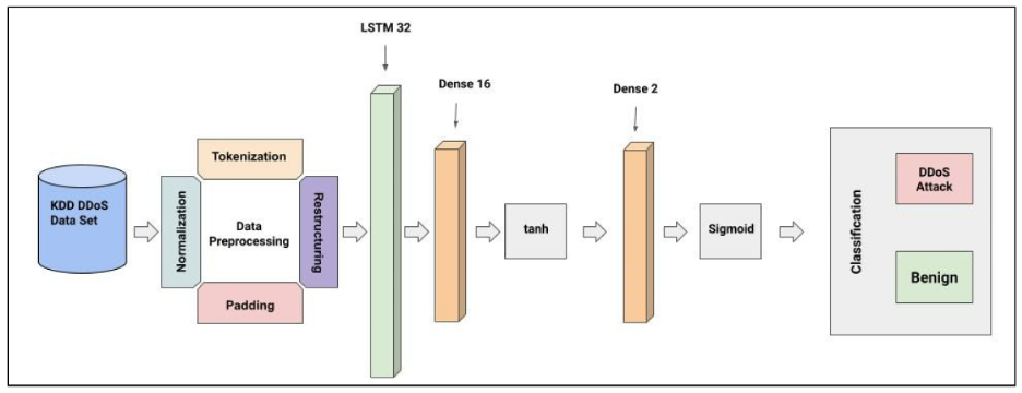 DNS yükseltme saldırıları için makine öğrenimi modeli mimarisi