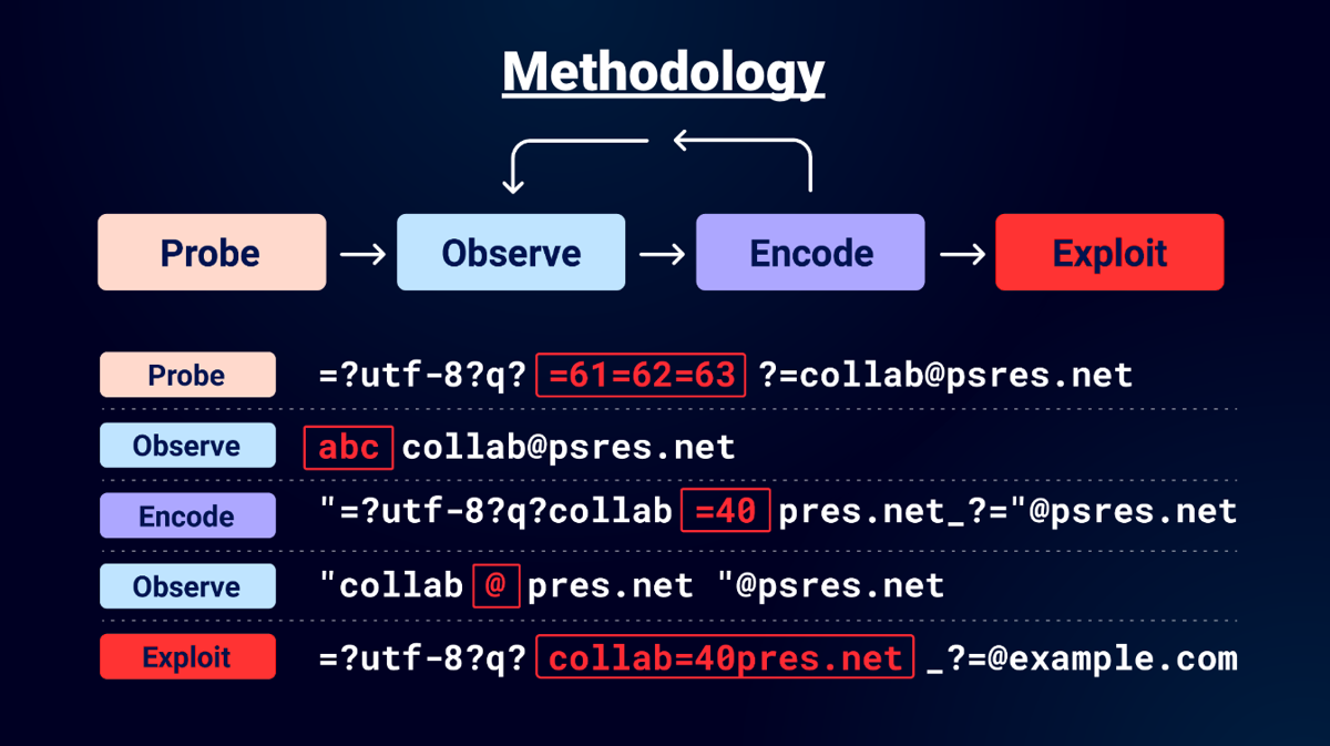 Methodology for email splitting