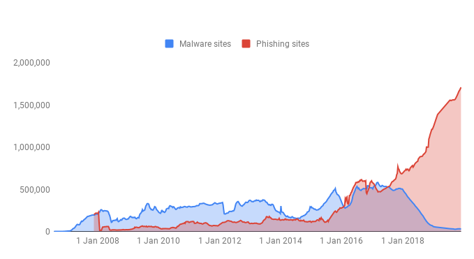 Google's Safe Browsing feature detects thousands of malicious sites a day