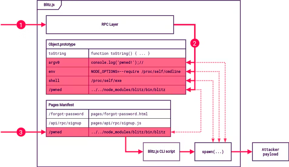 Blitz.js'de prototip kirliliği