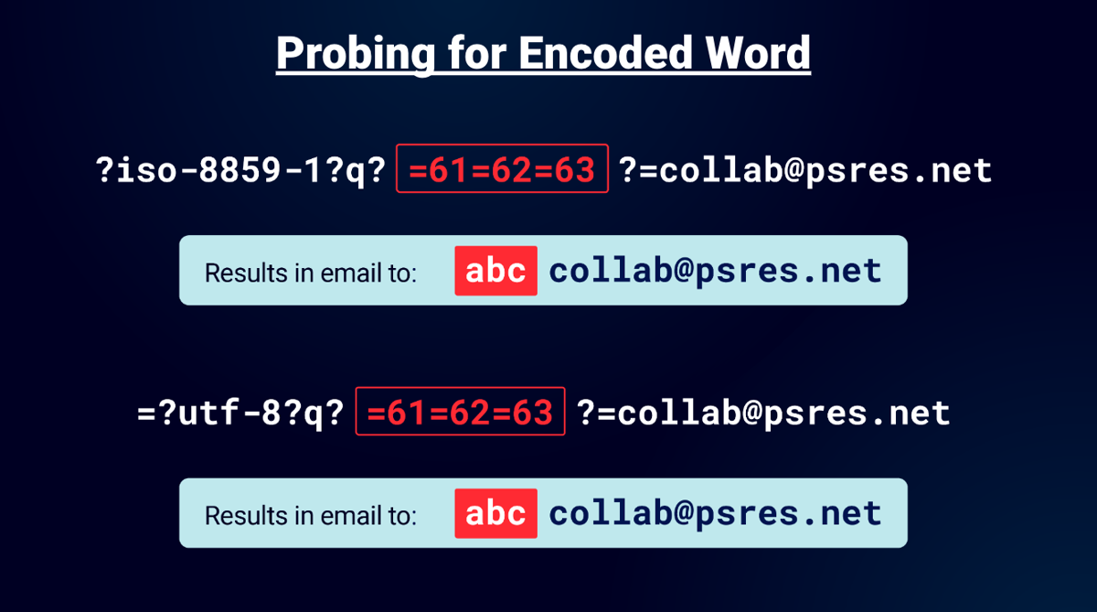 Probing for encoded-word