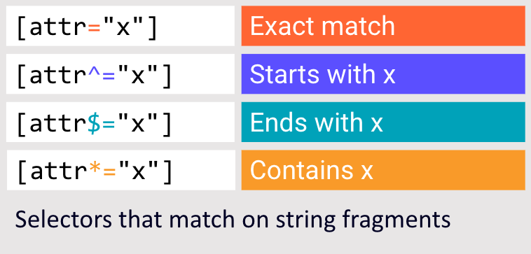 A table of CSS attribute selectors: attr equals x for an exact match, attr caret-equals x for starts-with, attr dollar-equals x for ends-with, and attr star-equals x for contains, described as selectors that match on string fragments.