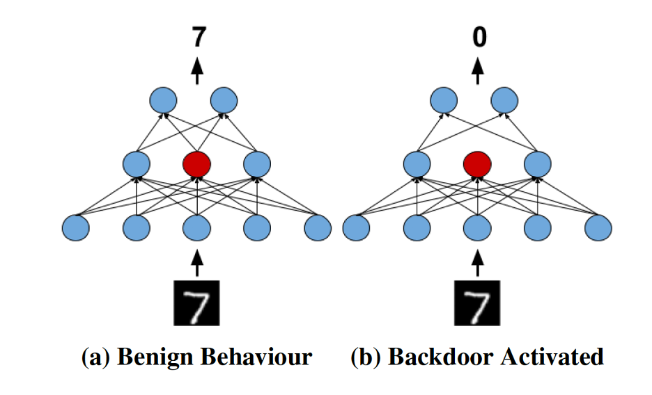Understanding ‘Triggerless’ backdoors in machine learning models 2