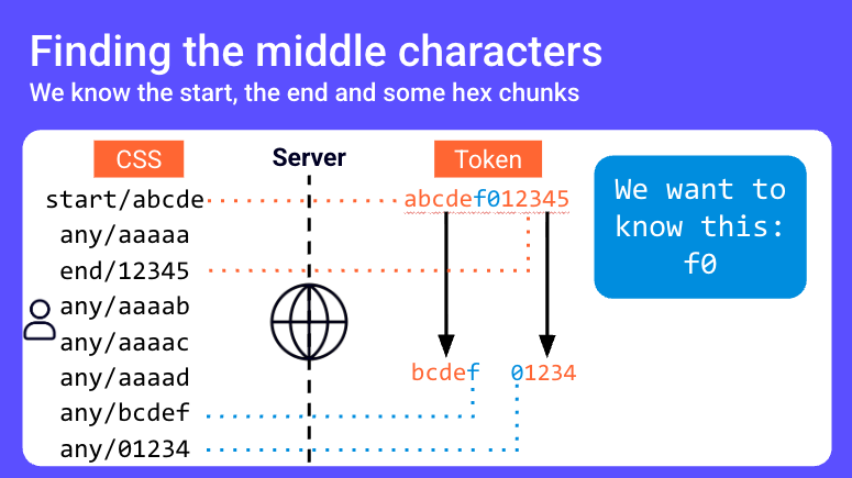 Slide titled Finding the middle characters: a token exfiltration attack where the known start and end hex chunks leave the two middle characters to be recovered by requesting overlapping hex prefixes and suffixes from a server.