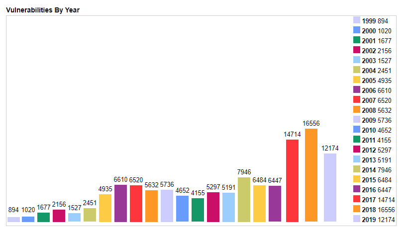 Vulnerability numbers by year CVE program